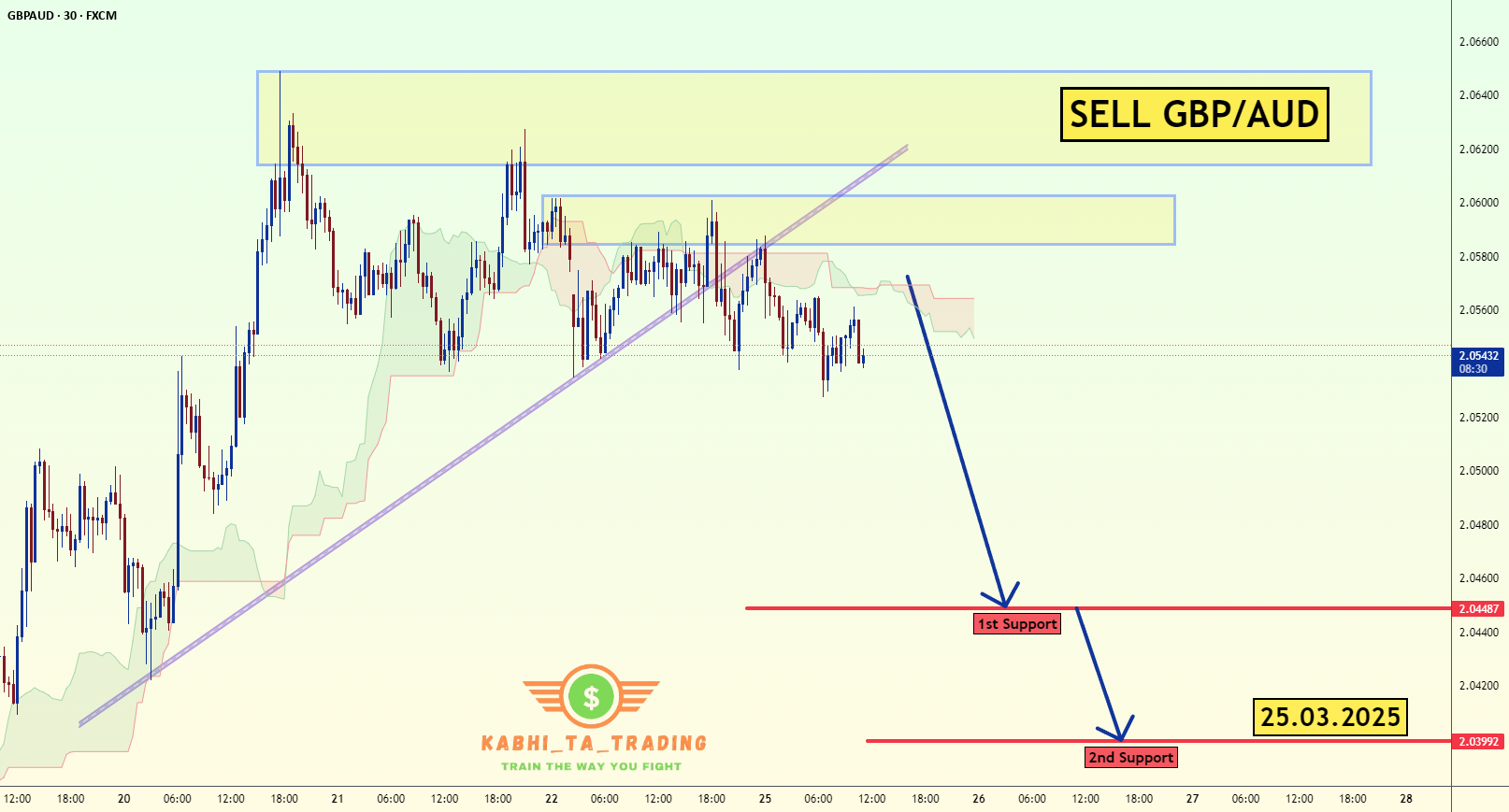 شکست خطی GBP/AUD (25.3.25)