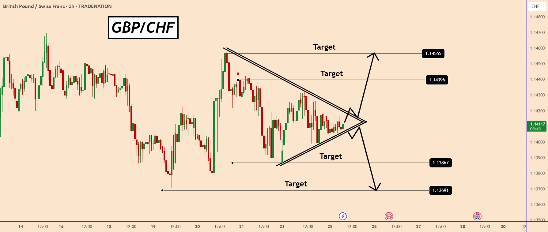 GBPCHF: منتظر شکستن قیمت برای نشان دادن جهت قیمت هستیم.