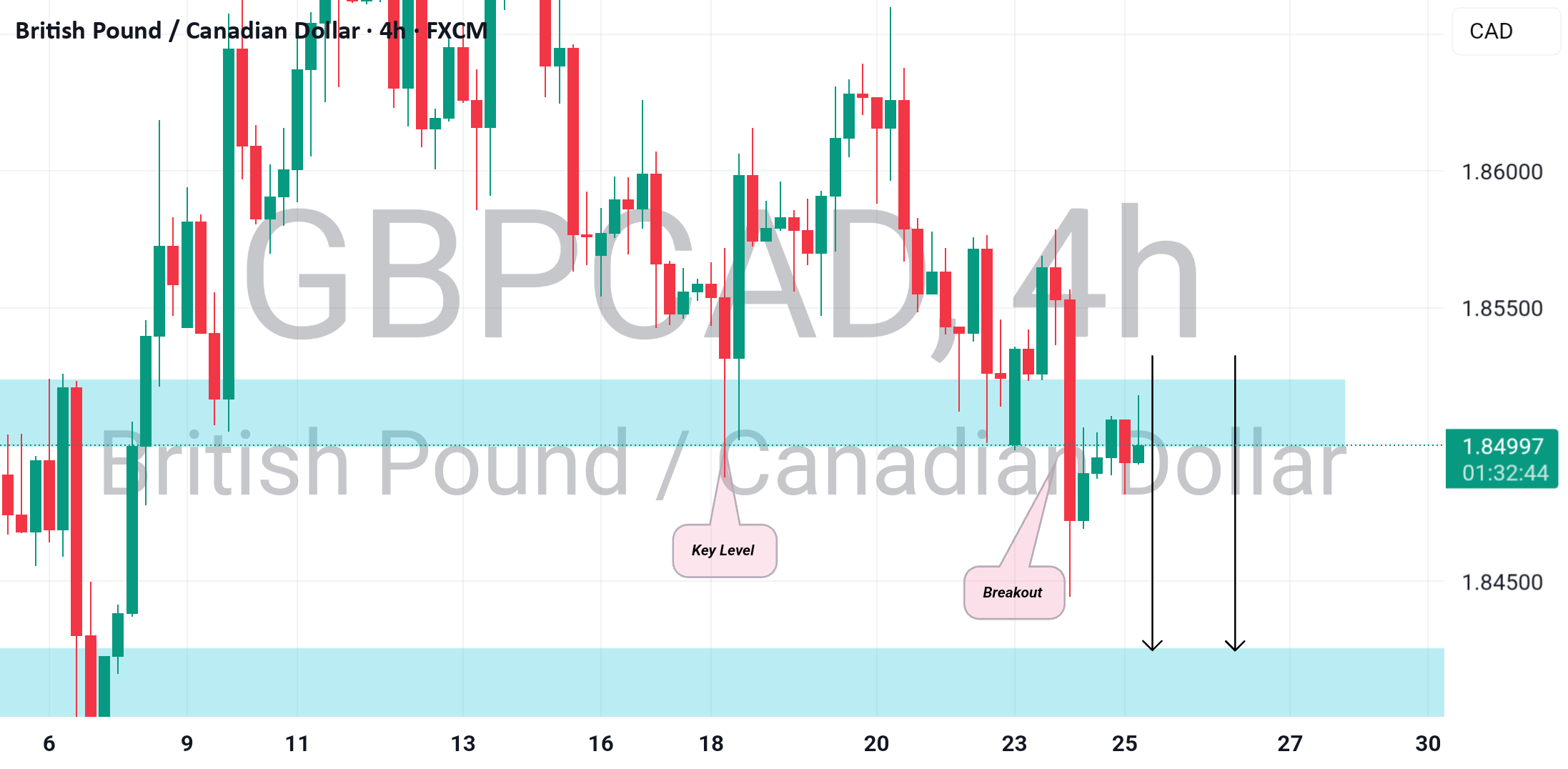 شکست مهم خرسی GBPCAD
