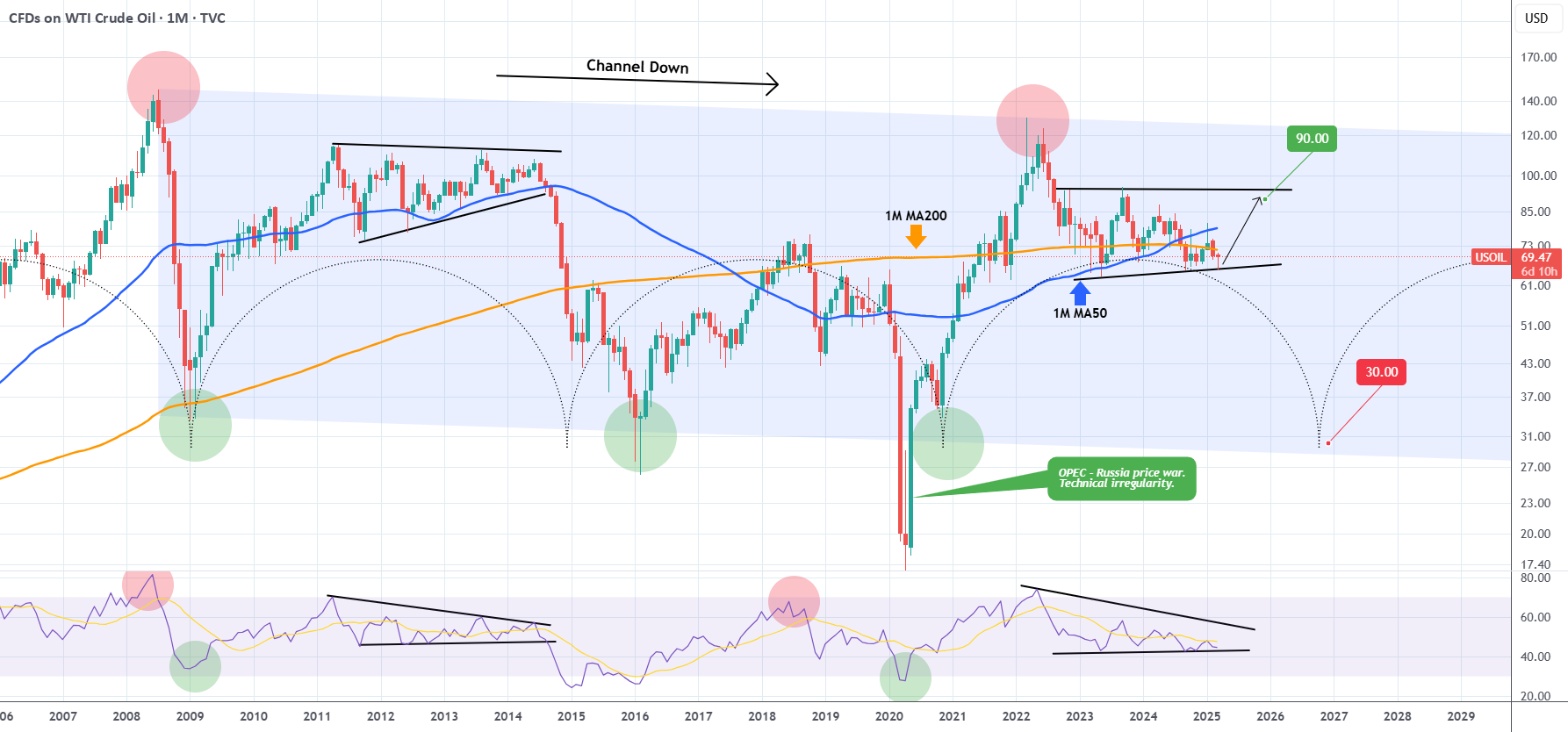 راهنمای نهایی بلندمدت نفت WTI.