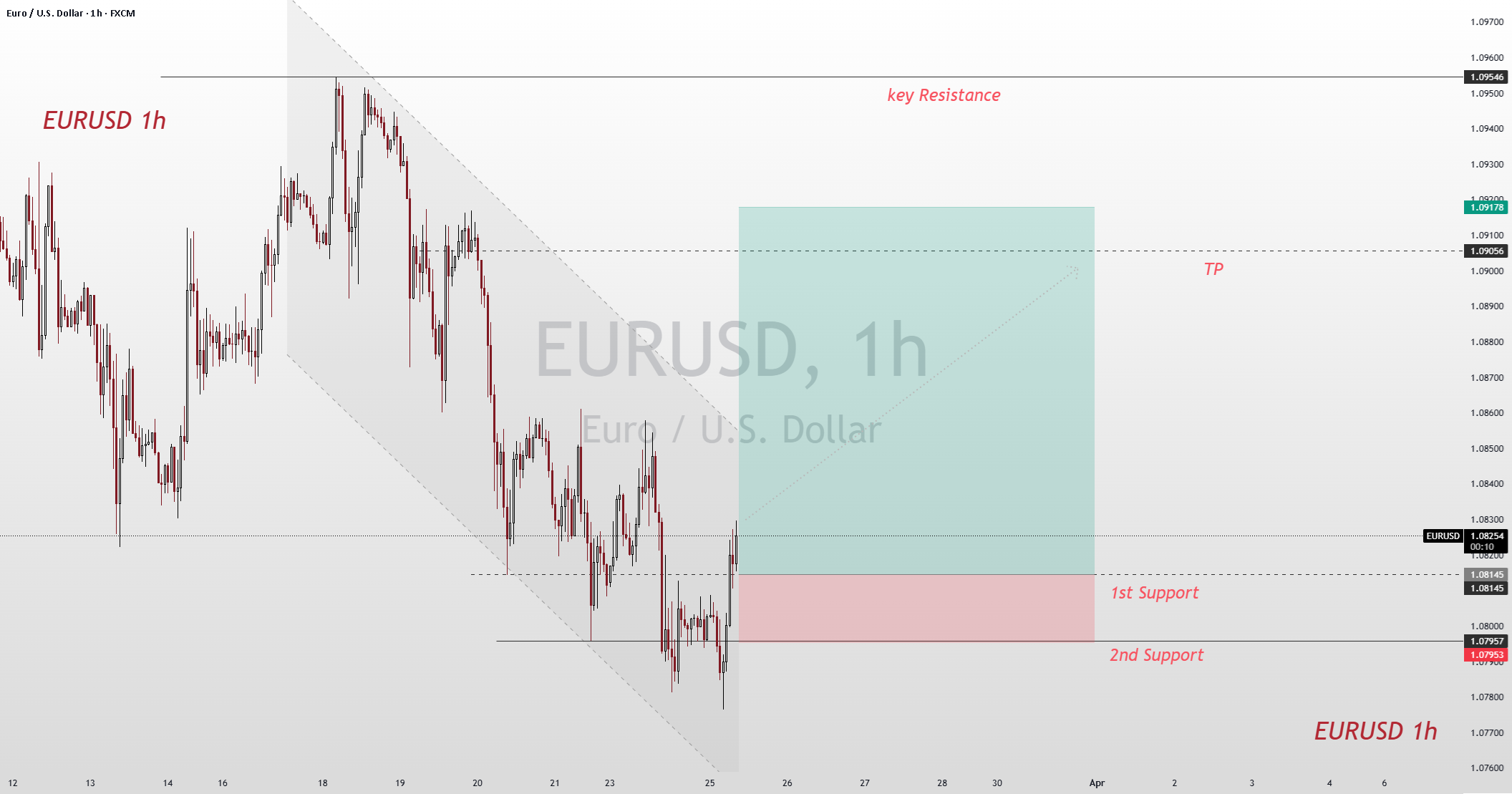 توجه! سیگنالهای کلیدی در روند نرخ ارز EUR/USD