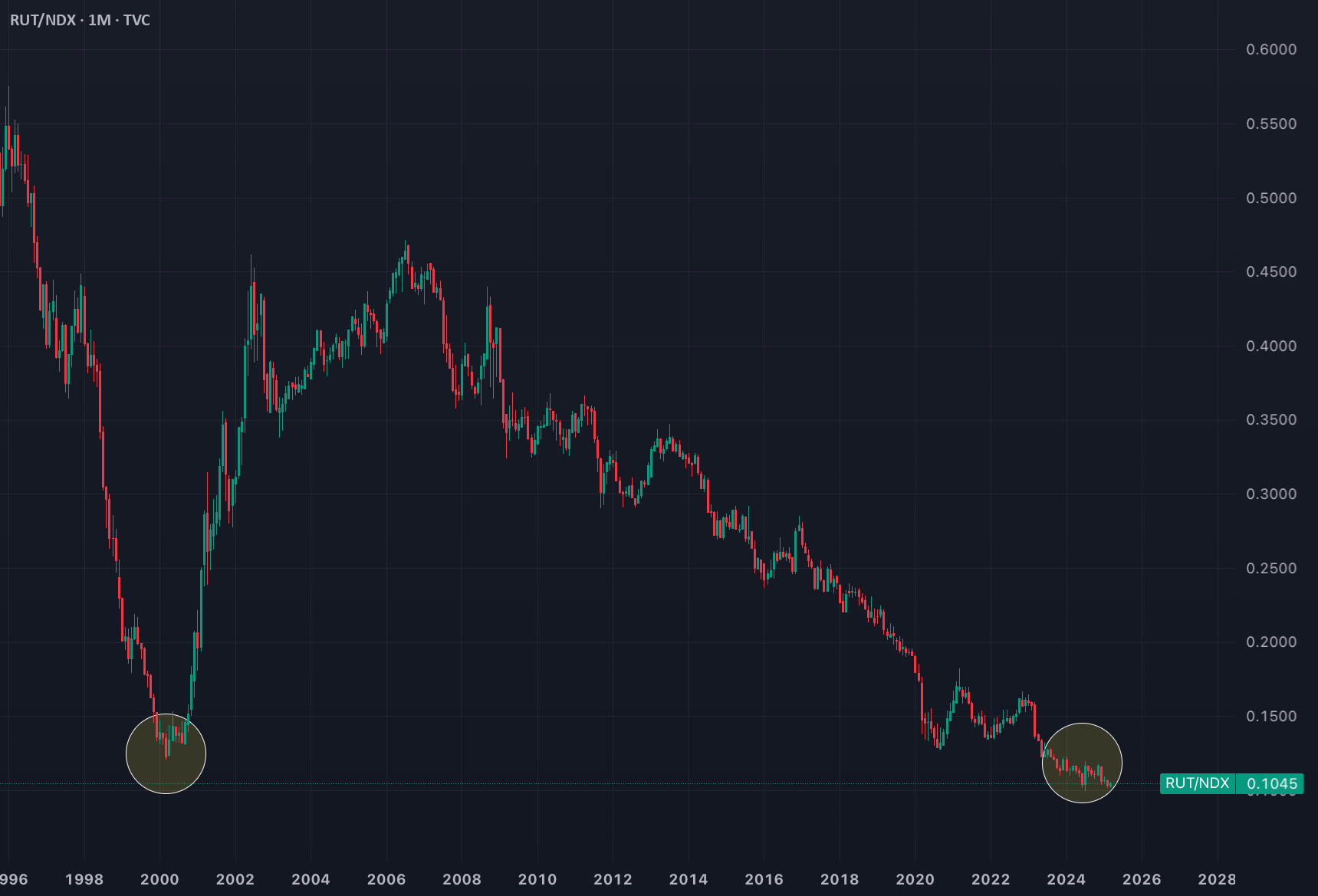 نکات مهم برای اصلاحات و نزولات با TradeStation: نمایش TradingView
