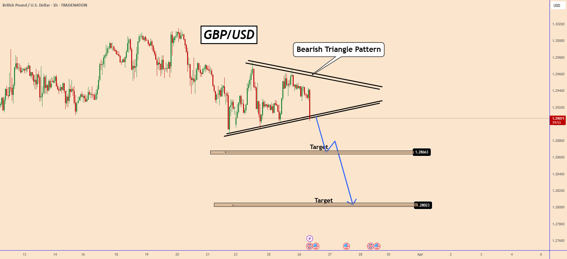 GBP/USD آماده برای کاهشی احتمالی است زیرا نرخ تورم در انگلیس به 2.8٪ کاهش یافته است.