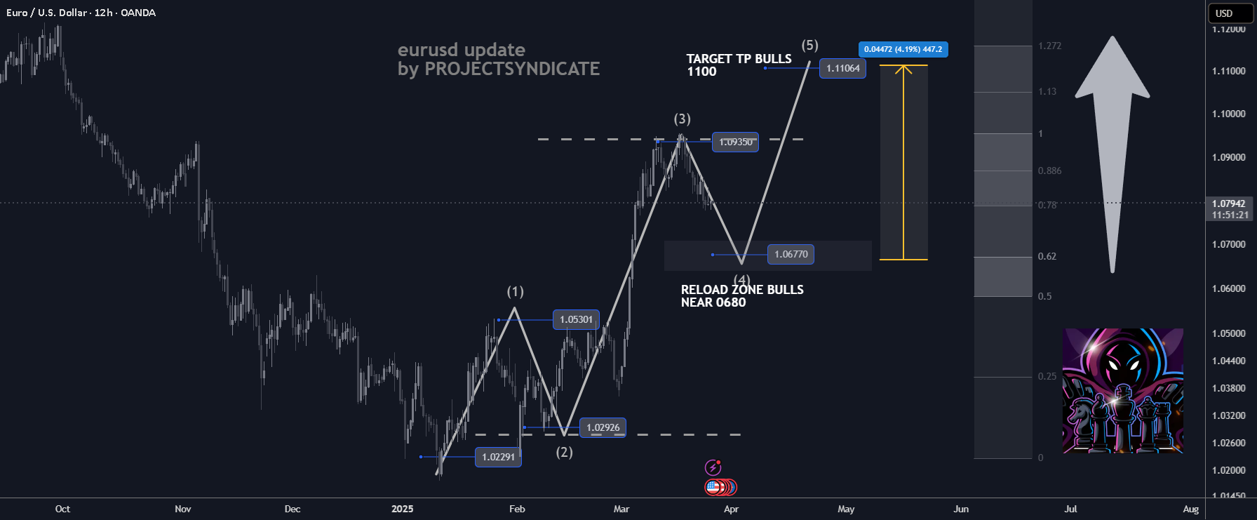 بررسی پنج موج جایگزین برای زوج ارز EUR/USD: خرید در نزولات با هدف قیمت 1100.