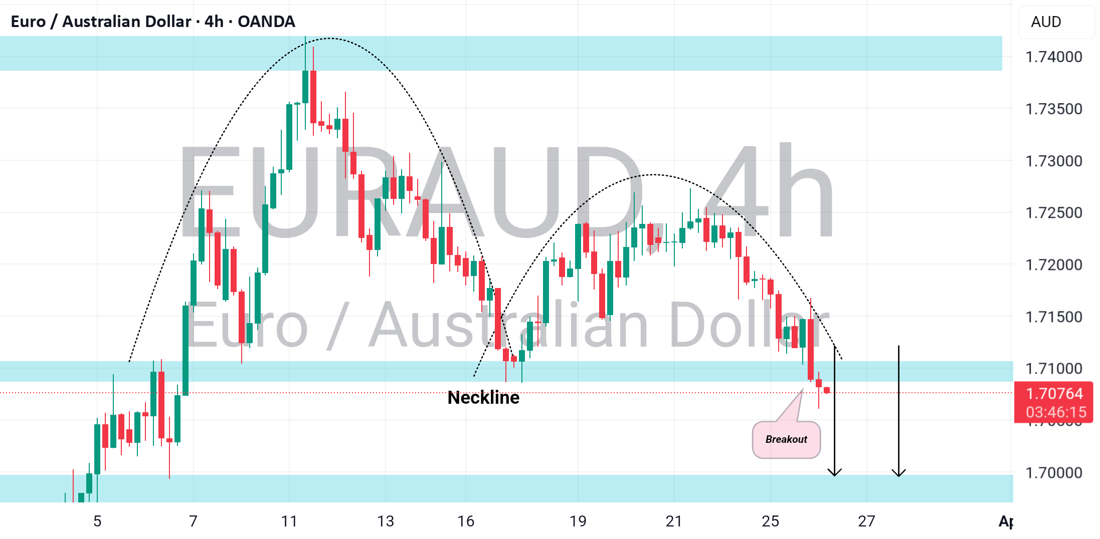 EURAUD: اصلاح خرسی ادامه دارد