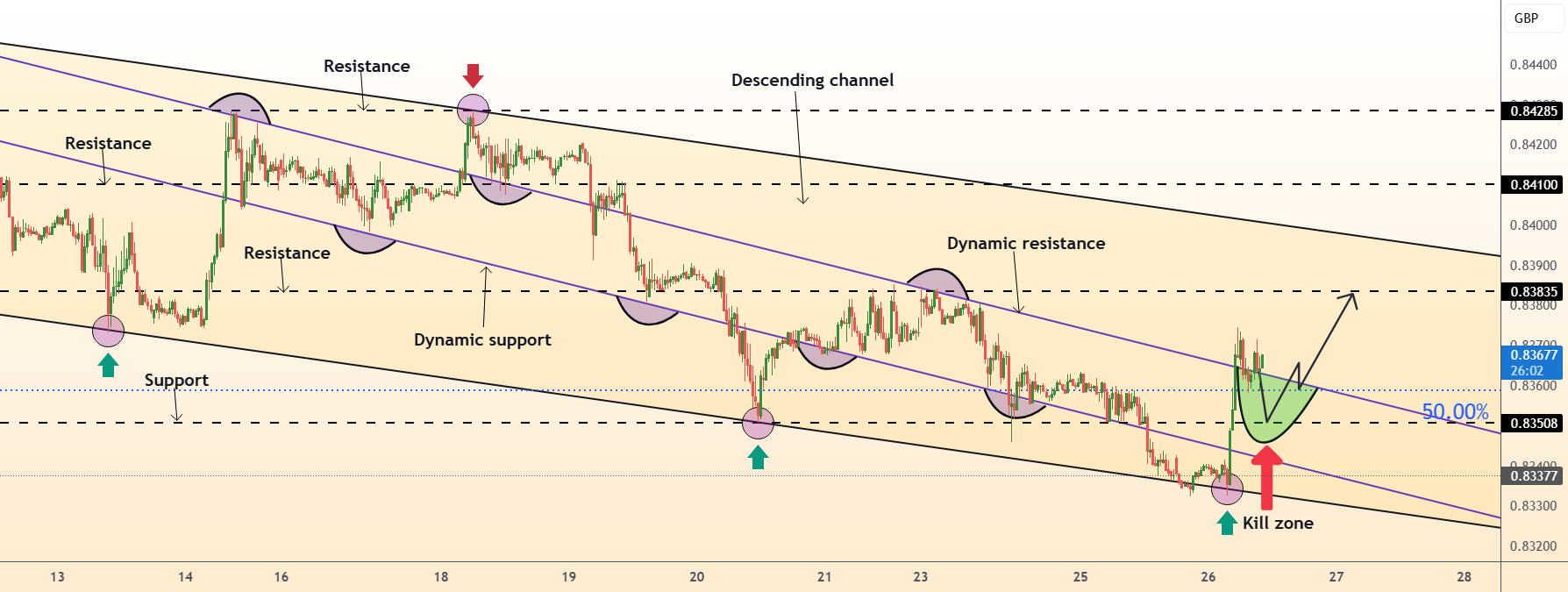 DeGRAM | EURGBP از حد پایین کانال بازگشته است.