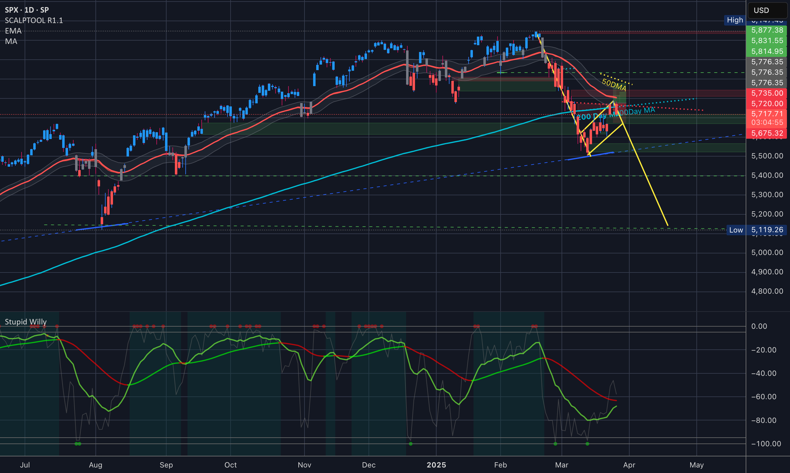 هشدار SPX و SPX BEAR FLAG