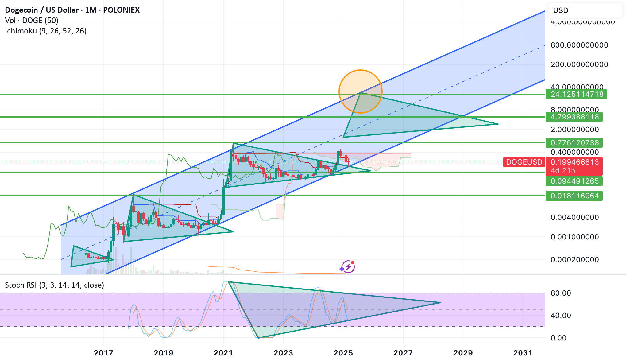 آیا DOGEUSDT تا پایان سومین سه ماهه سال 2025 به 20-25 دلار می‌رسد؟