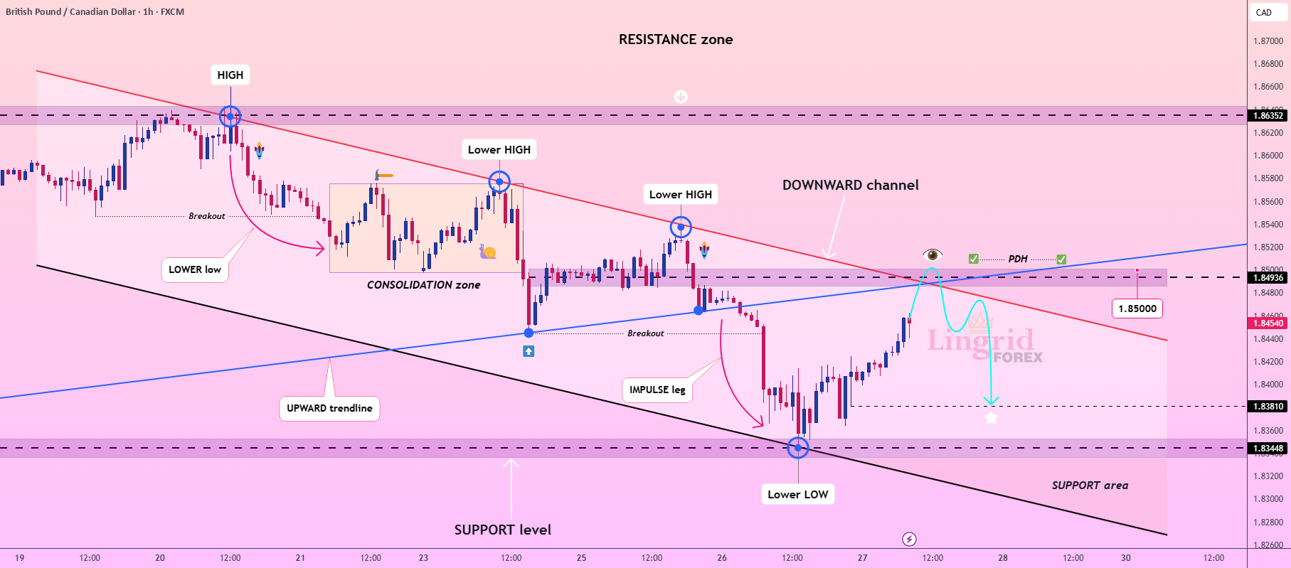 لینگرید | GBPCAD در انتظار بازگشت از منطقه مقاومت کلیدی