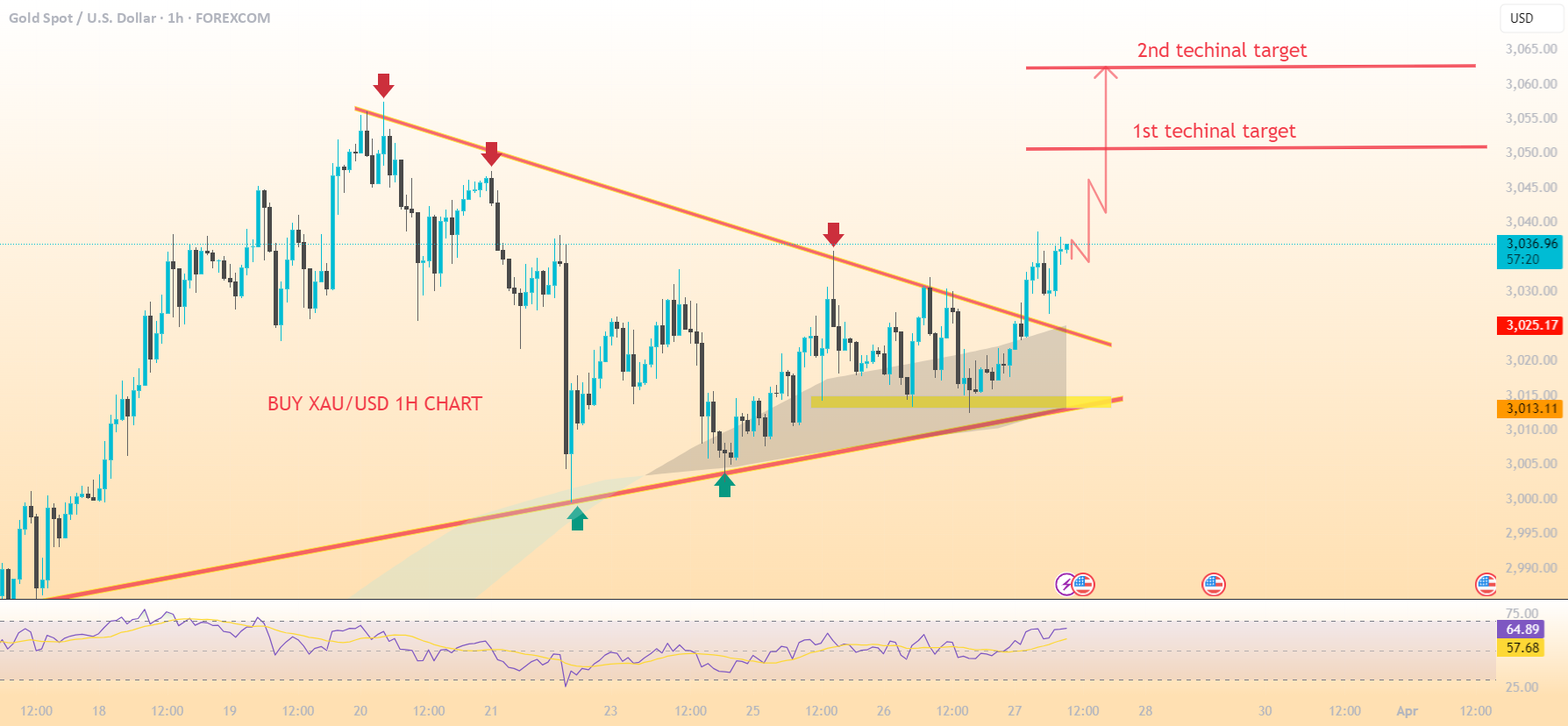نمودار ۱ ساعته XAU/USD را خریداری کنید.