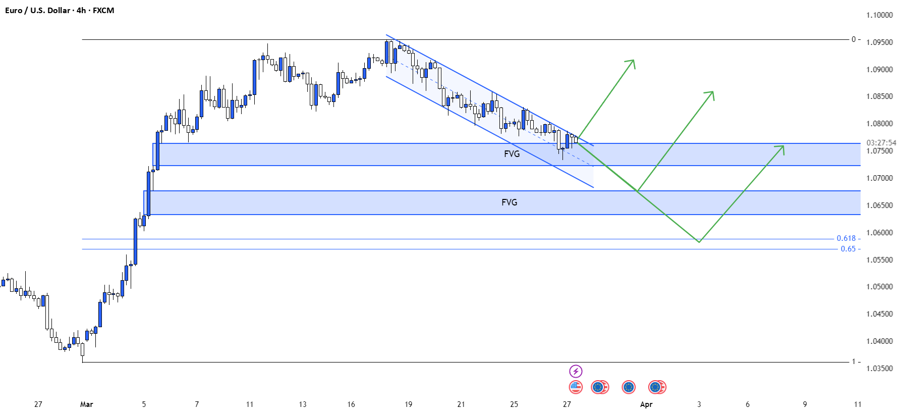 مناطق و سناریوهای ممکن برای برگشت EURUSD