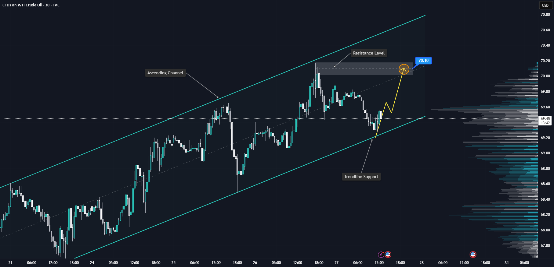 آیا نفت خام WTI - ادامهی صعودی در پیش است؟