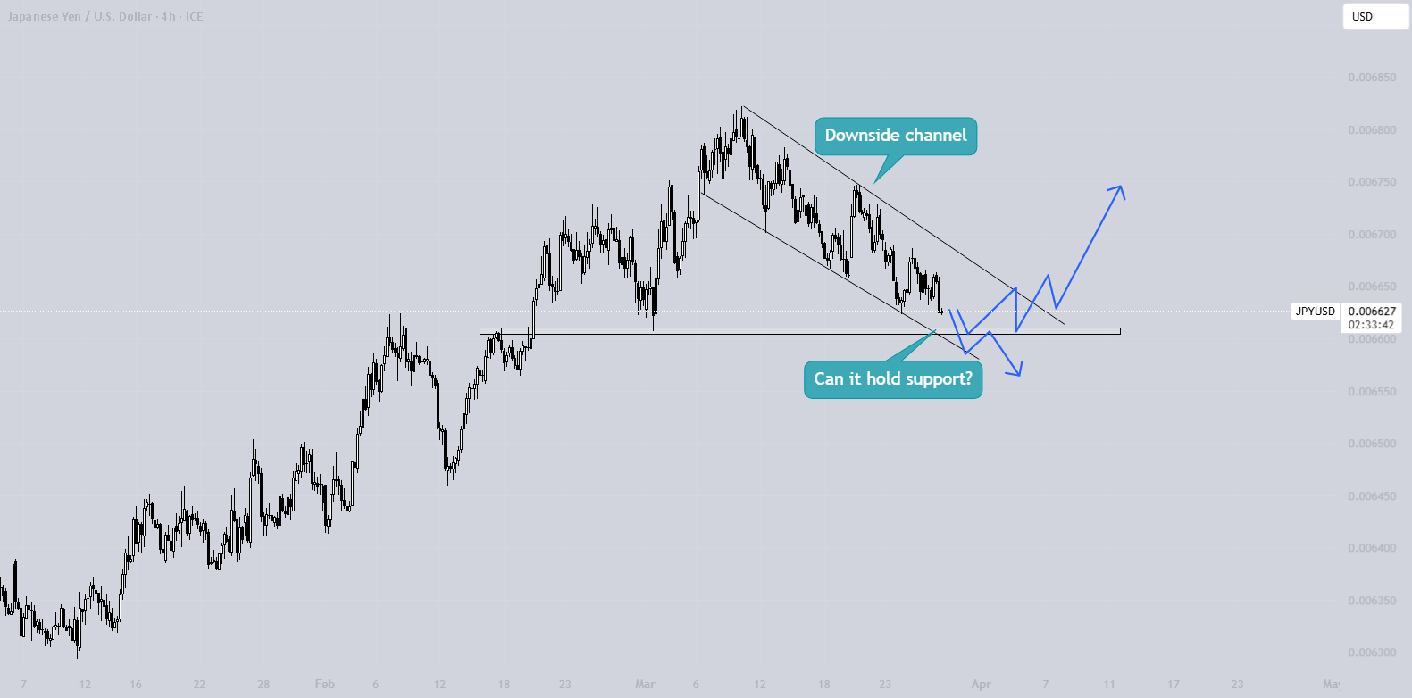 آیا JPY/USD - آیا ما یک پرش قوی خواهیم داشت؟