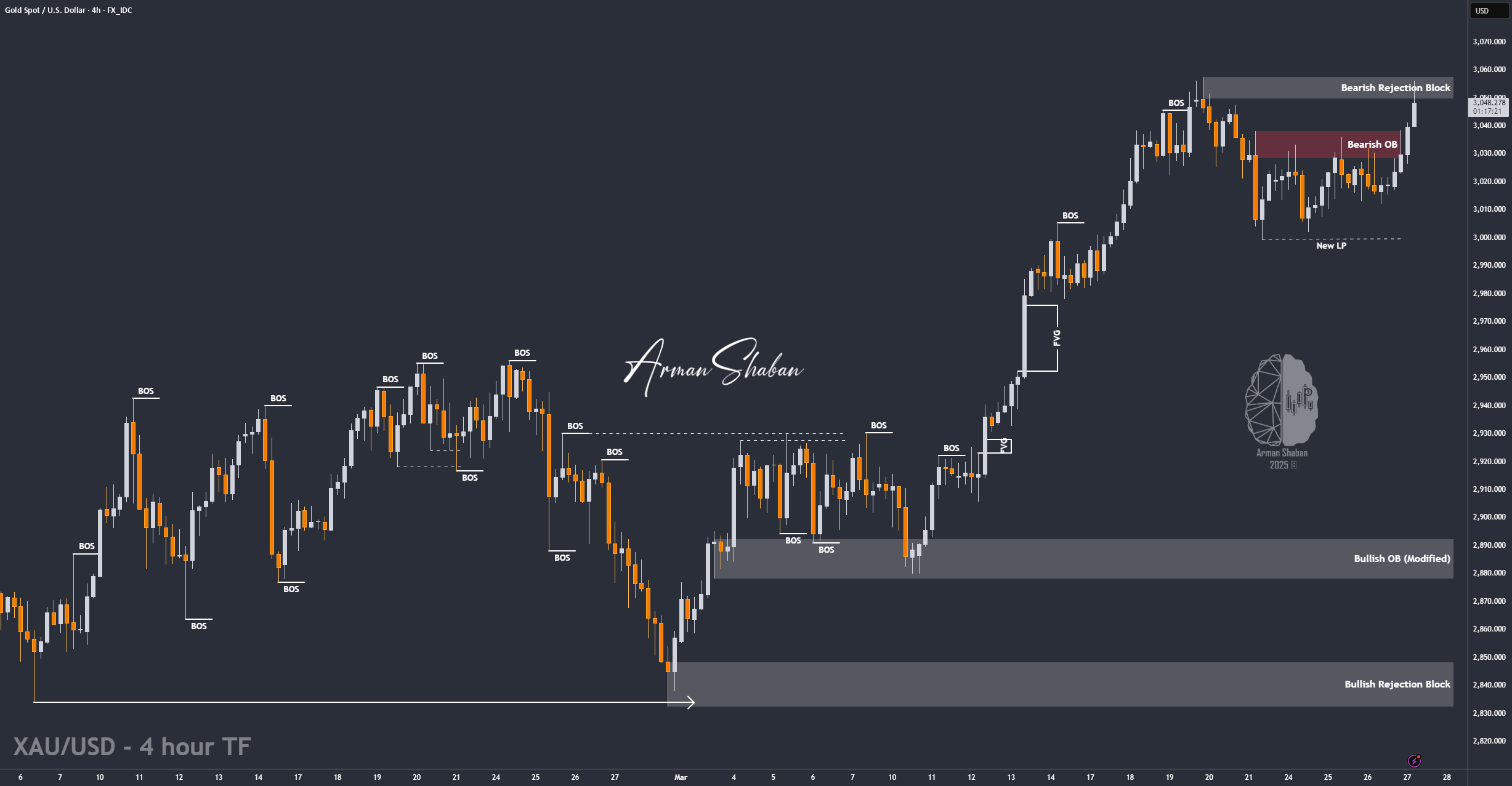 آیا احتمال سقوط XAU/USD وجود دارد؟ (عنوان را بخوانید)