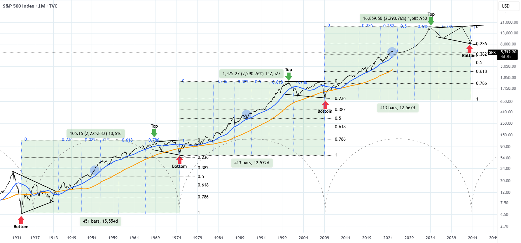 آیا واقعا میخواهید شرط علیه بازار ببندید؟ 📈📉 #S&P500