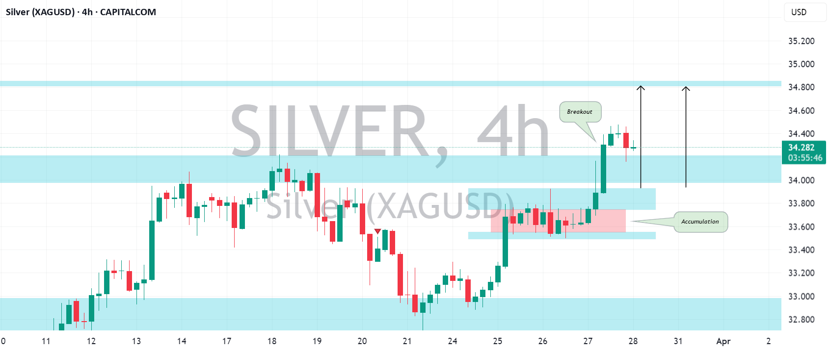 نقره (XAGUSD): یک شکست مهم دیگر