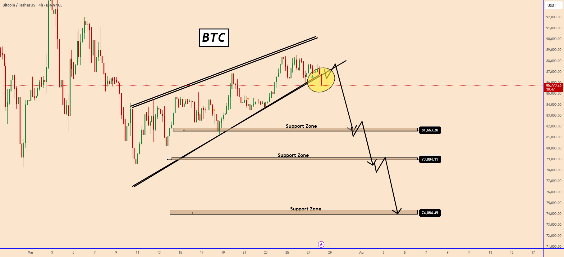 بیت‌کوین (BTC) حرکتی واضح به سمت کاهشی تایید کرد.