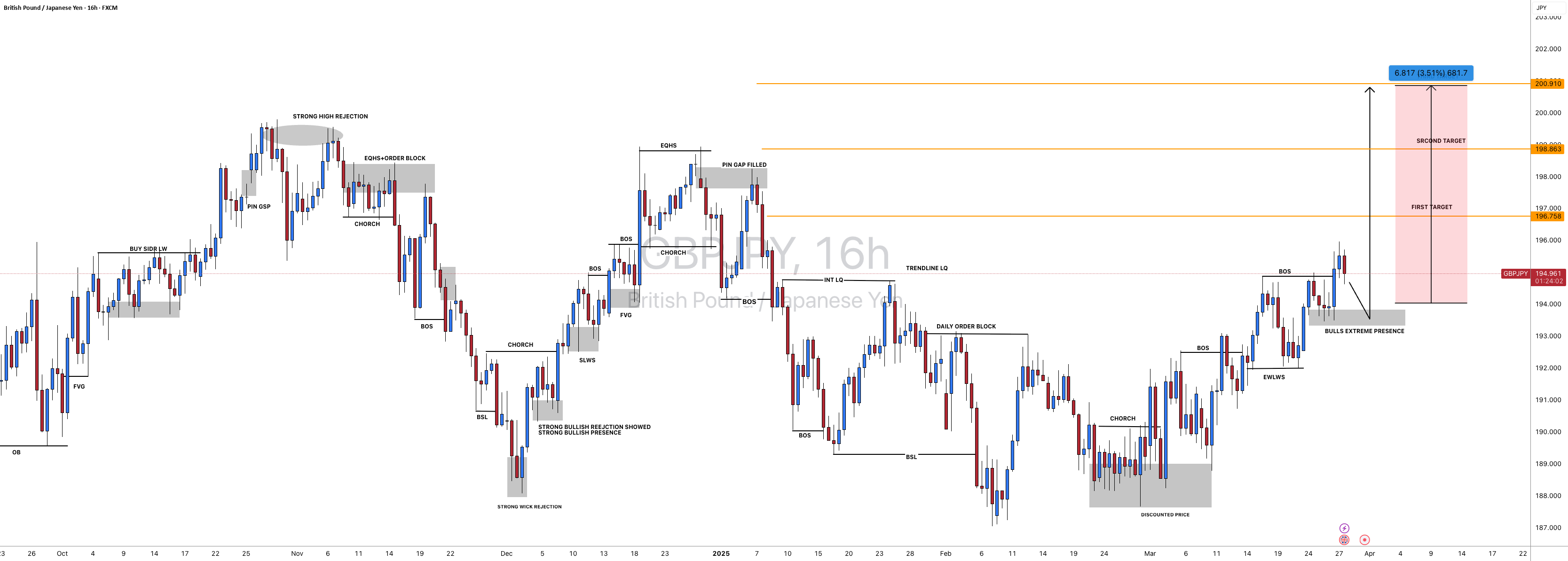 #GBPJPY: فرصت خرید 681+ پیپس از یک سطح کلیدی.