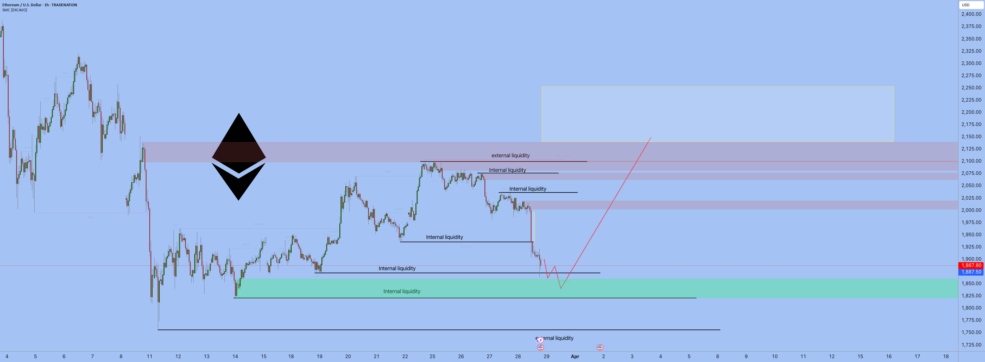 به‌روزرسانی اتریوم در تاریخ ۲۸ مارس ۲۰۲۵ ETHUSD