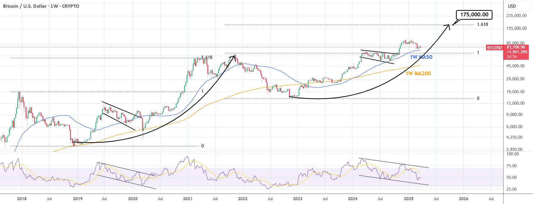 BTCUSD: این نوسانات برای بیت‌کوین به خوبی پایان می‌یابد.