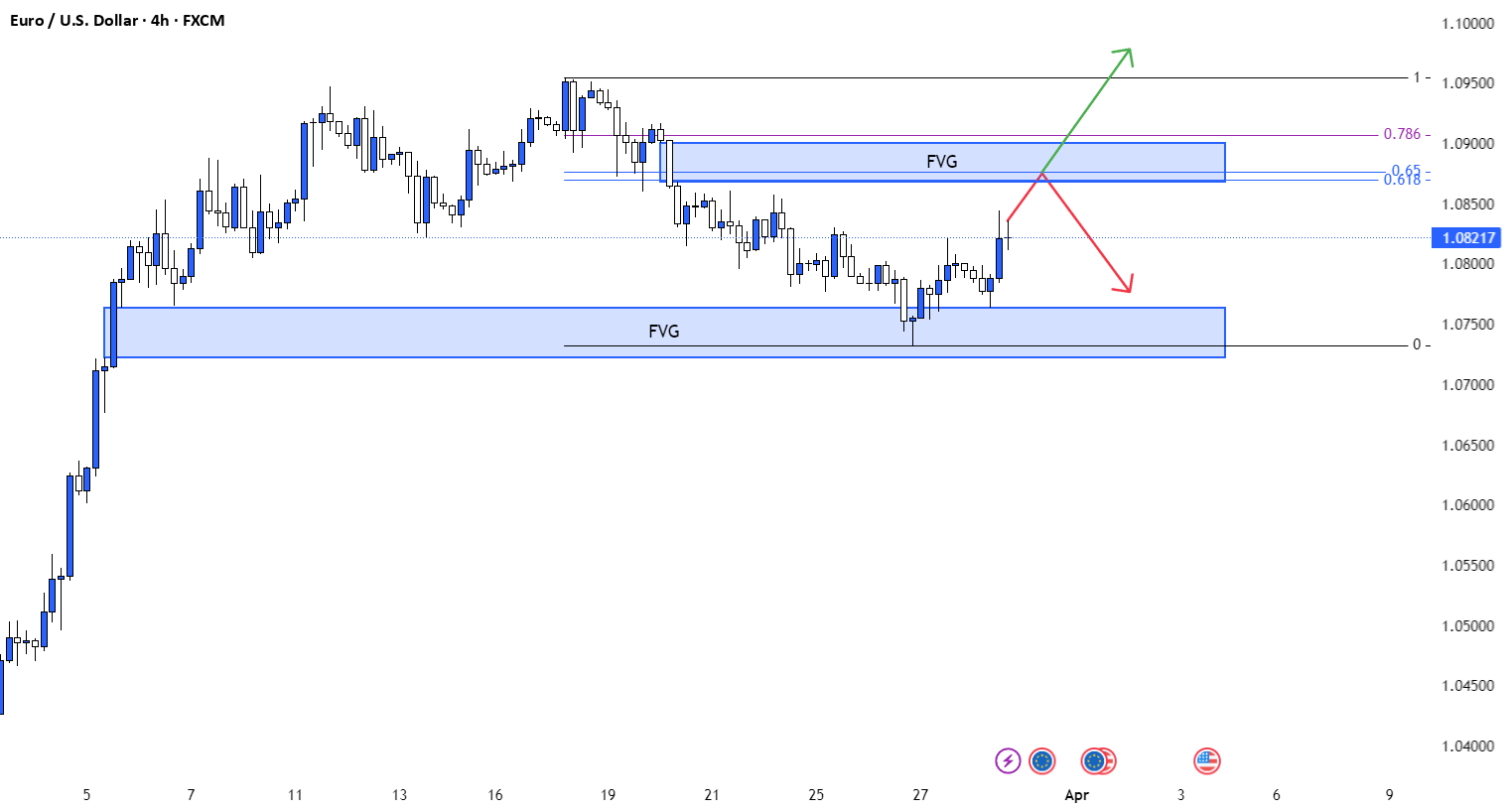 مناطق کلیدی FVG و حرکات بازار پتانسیلی EURUSD — تصویر 1