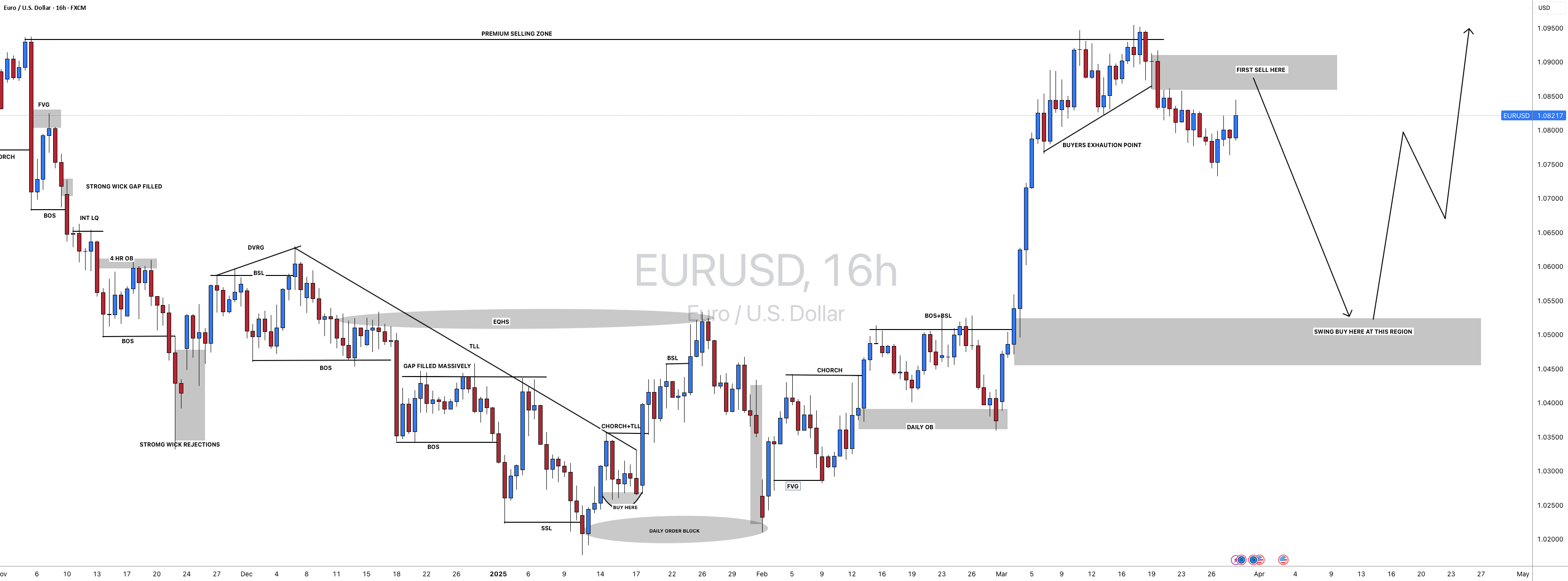 #EURUSD: دو فرصت در یک نمودار، شما چه می‌بینید؟