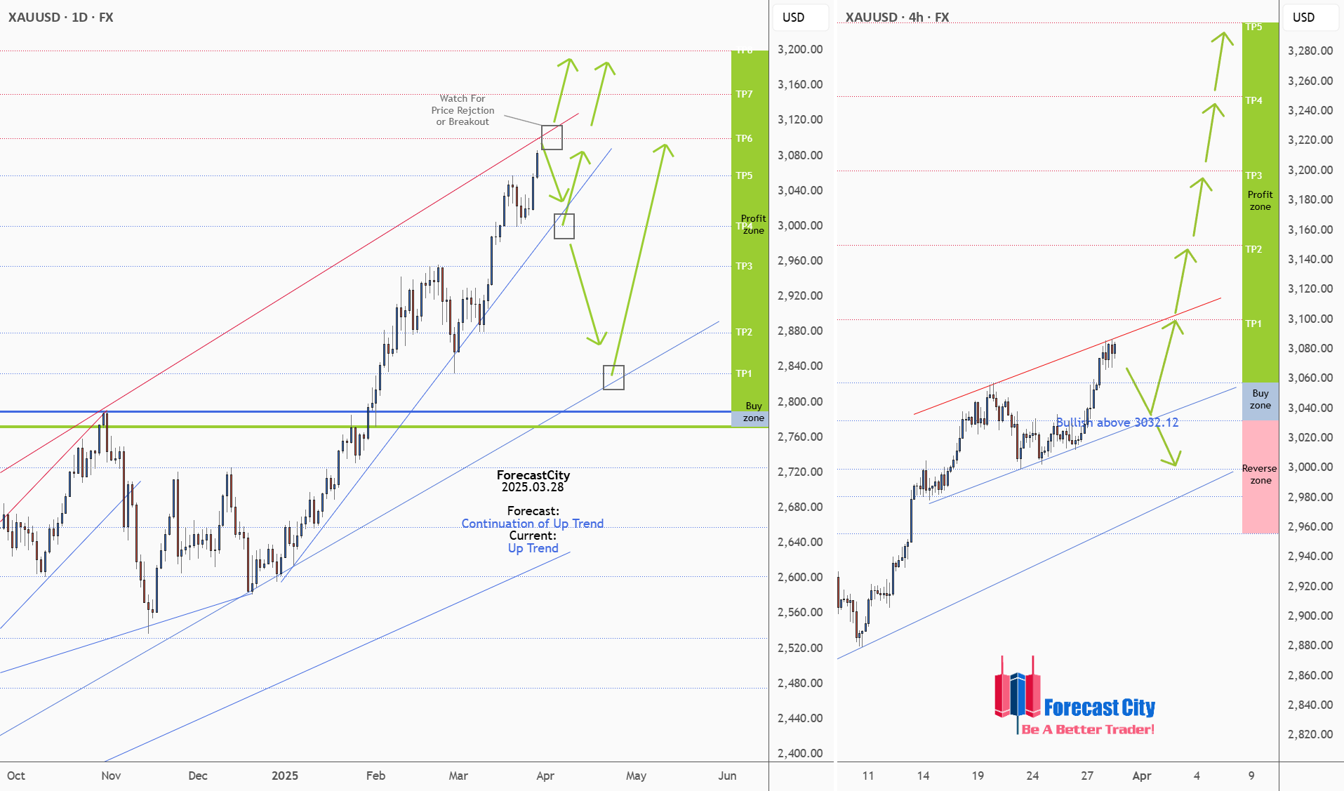 پیش بینی هفتگی، تحلیل فنی و ایده های معاملاتی در مورد طلا (XAUUSD)