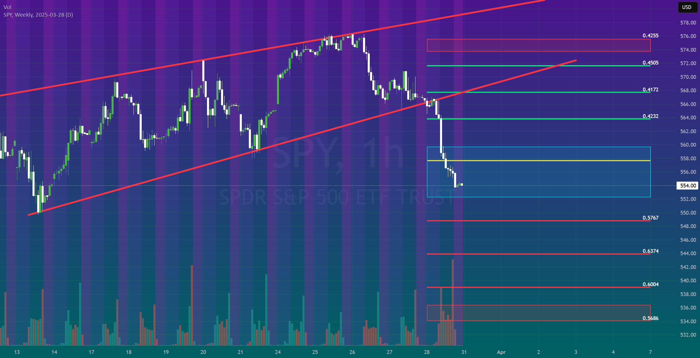 SPY: انتهای مارس/آغاز آوریل