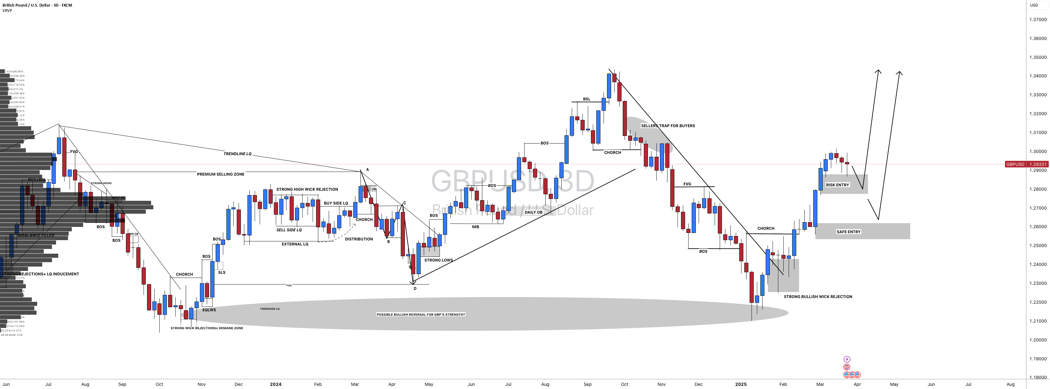 #GBPUSD: ورود با ریسک یا ورود ایمن، کدام را انتخاب می‌کنید؟