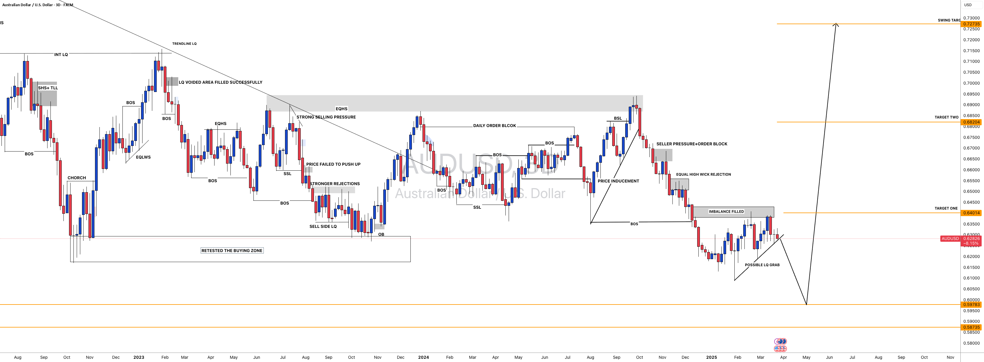 #AUDUSD: سه حرکت هدف با جمع‌آوری کلی 1400+ پیپس!