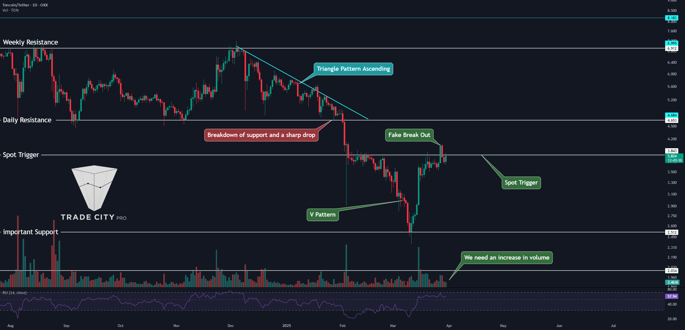 تجارت‌شهرپرو | TONUSDT از انتشار پاول تا رویدادهای بلاکچین