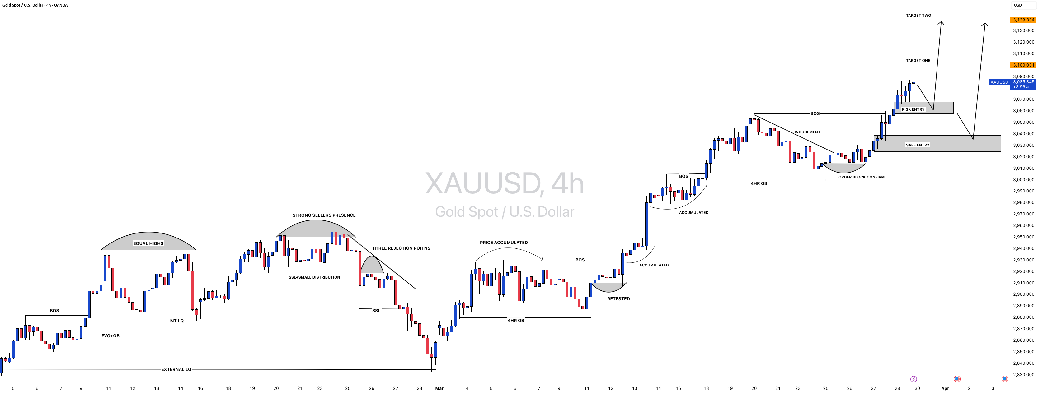 #XAUUSD: زمانبندی کوچکتر با مناطق ورودی دقیقتر!