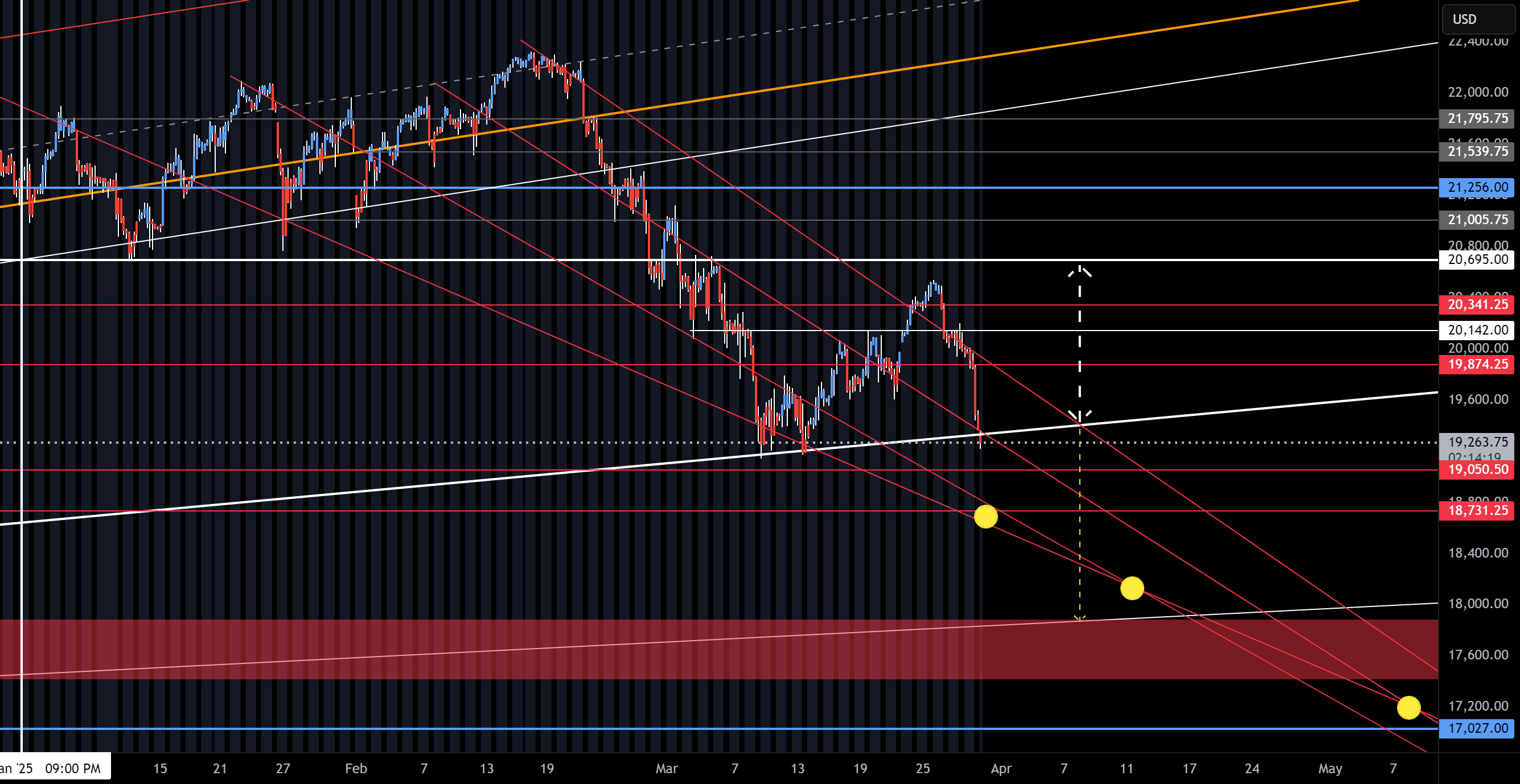 محدوده NQ (03-31-25)