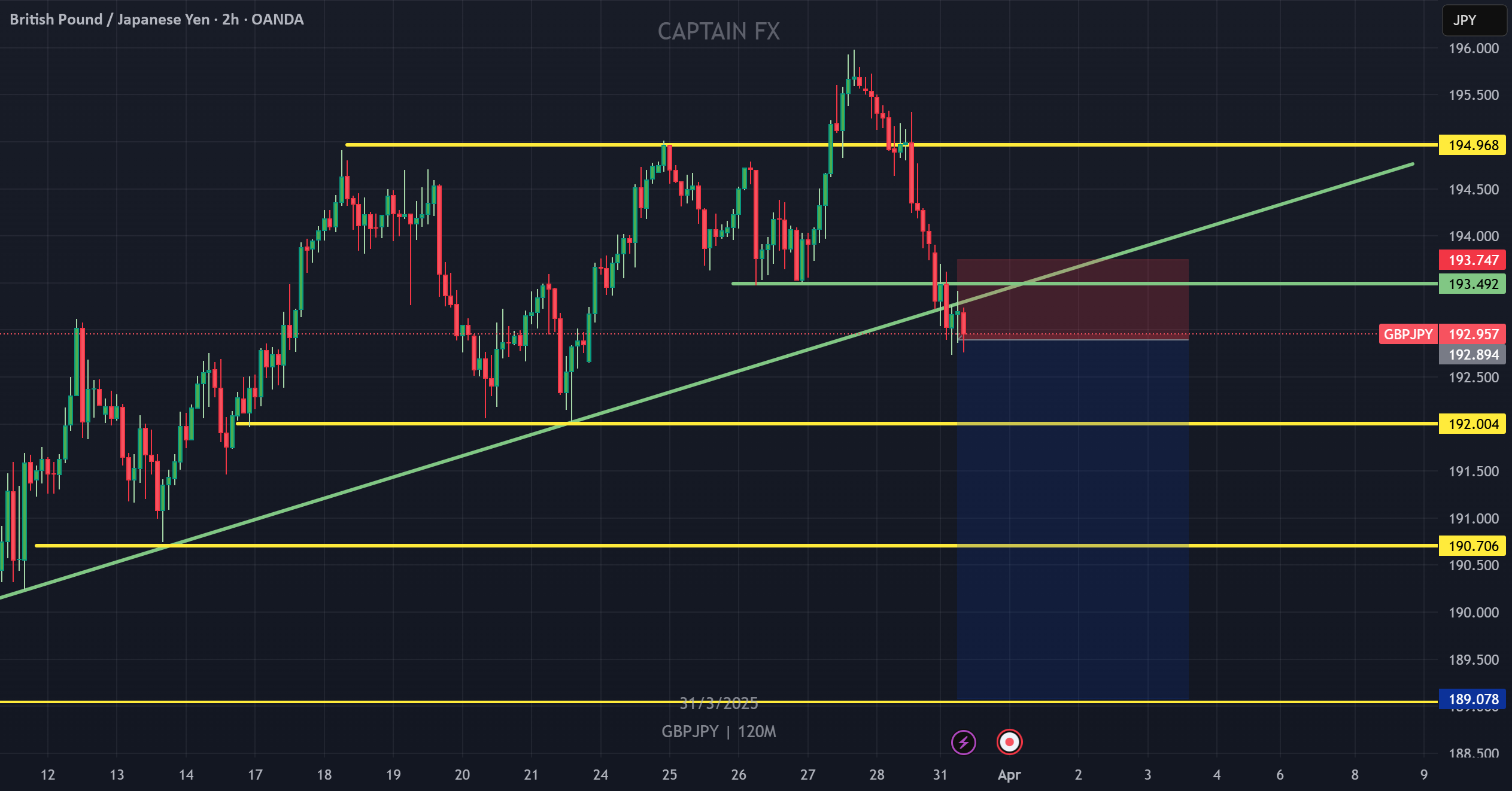الان بفروش GBPJPY!!!!!!!!