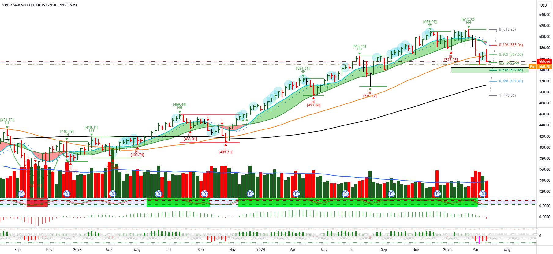 $SPY مارچ 31، 2025