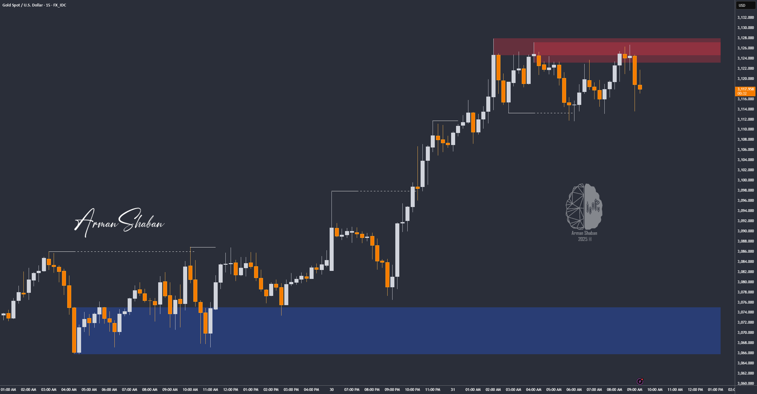 XAU/USD: خرس یا گاو؟ (عنوان را بخوانید)