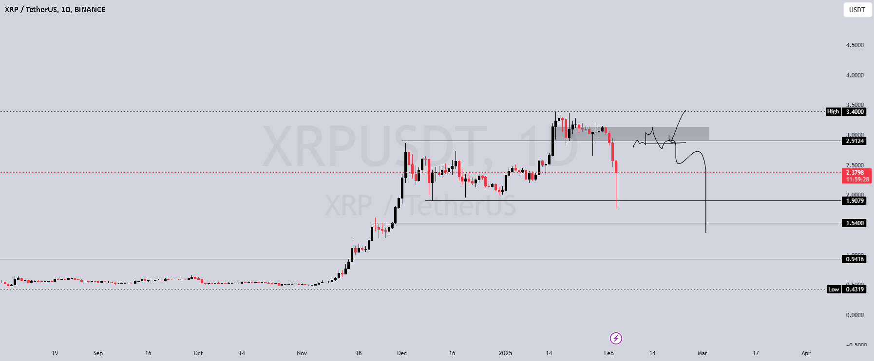 XRP، قربانیان خونین در راه است.