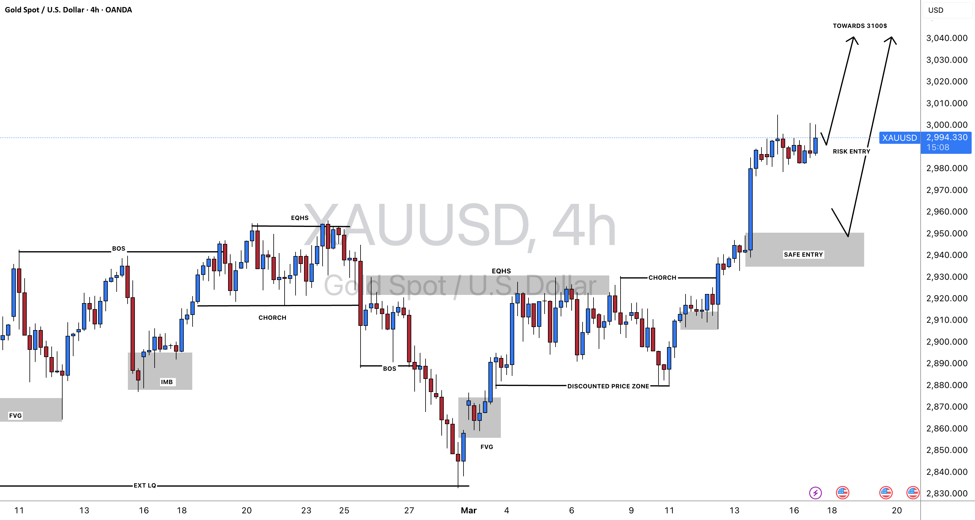 #XAUUSD: حرکت بزرگ دیگری به سمت بالا در حال شکل گیری است!