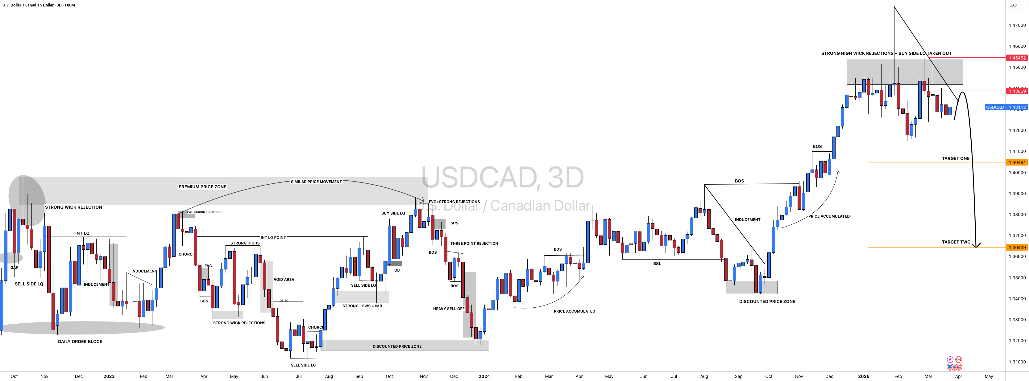 #USDCAD: دو هدف بزرگ برای جمع آوری بیش از 800 پیپس!