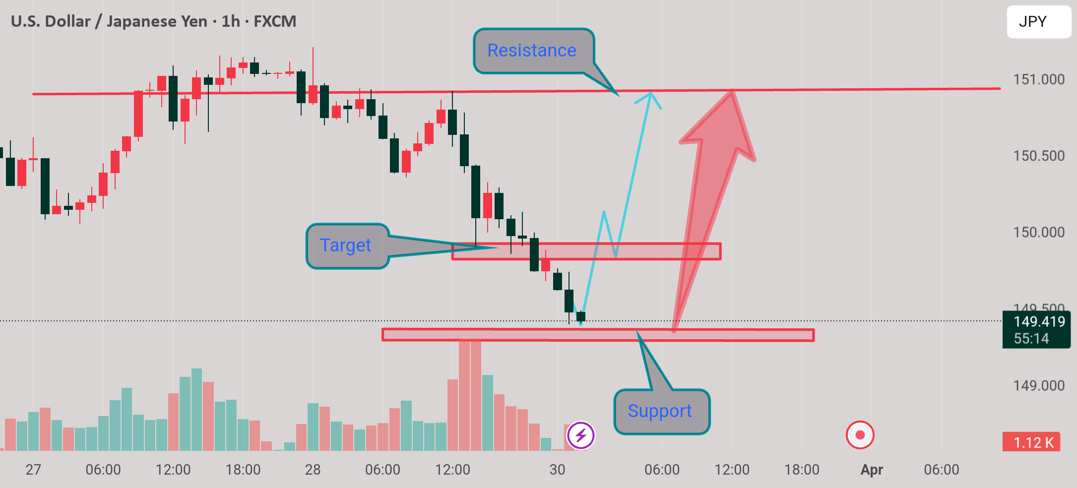 حرکت بعدی USDJPY
