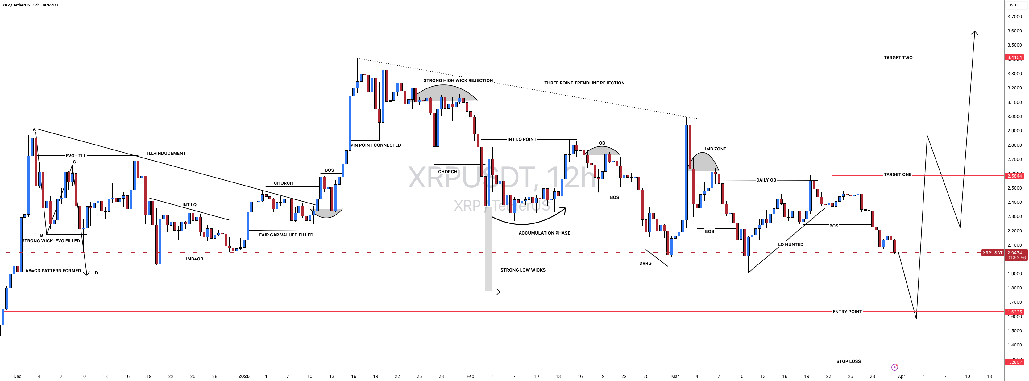 #XRPUSDT: بازگشت مثبت باعث برگشت قیمت به 3.5 دلار است.