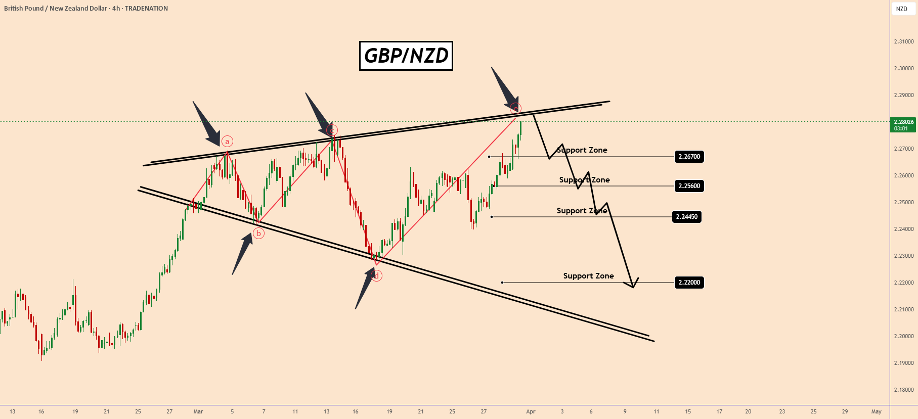 GBP/NZD در حال نزدیک شدن به منطقه مقاومت کلیدی است.