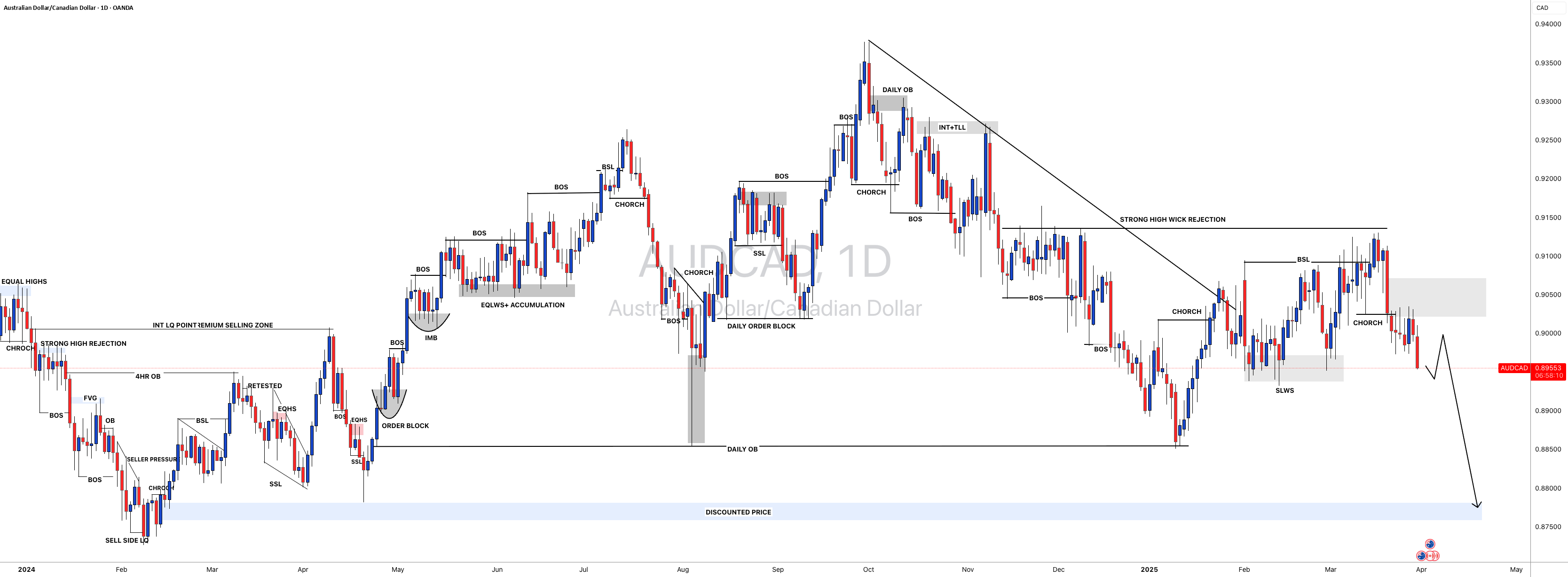 AUDCAD: استفاده از فریم زمانی یک روزه برای ورود در روز!