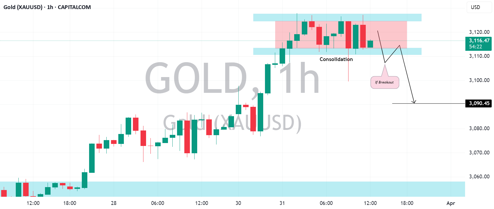 طلا (XAUUSD): معامله بازگشت کلاسیک از ATH
