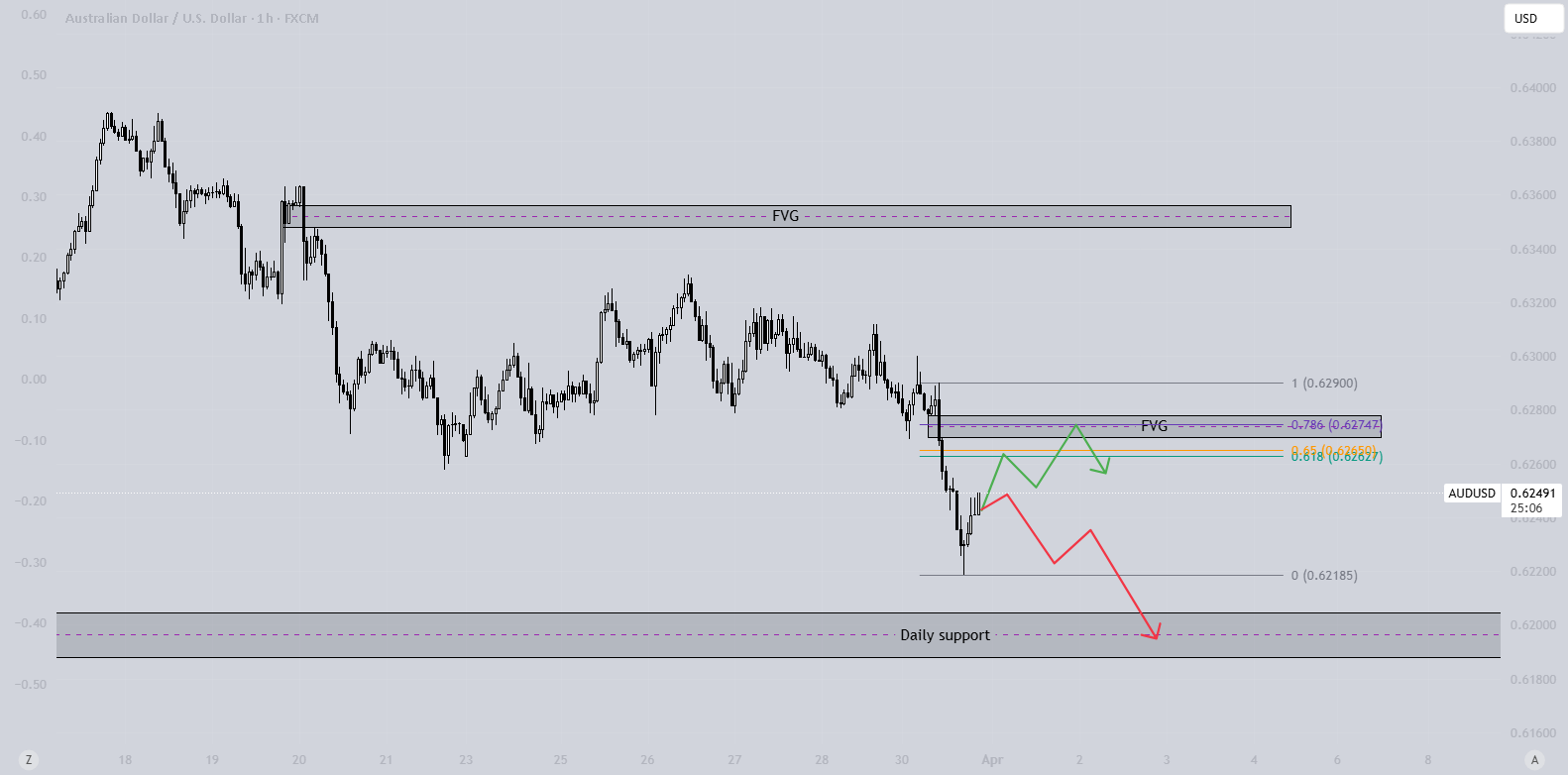 نزولی یک ساعته AUD/USD - آیا 0.6200 باعث برگشت می‌شود؟