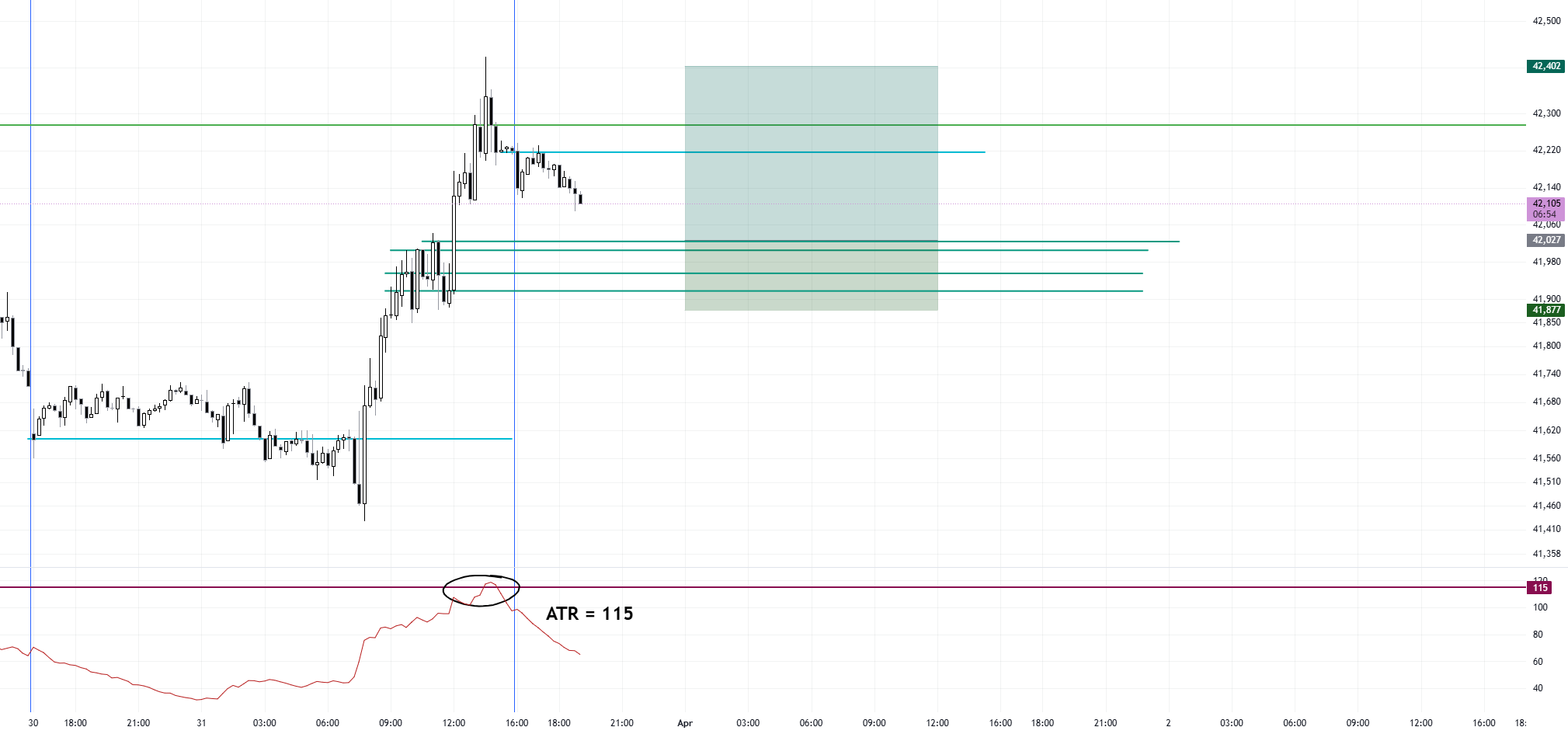 سیگنال ورود خرید محدود Dow Jones با قیمت 42,027