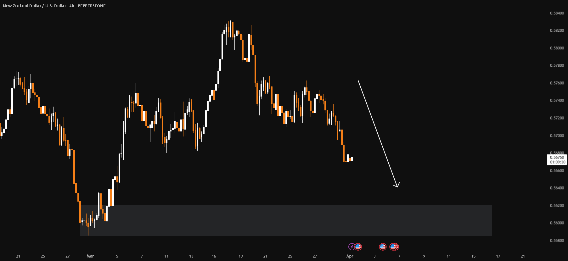 تحلیل اختیاری NZDUSD: بدون چتر، فقط گرانش