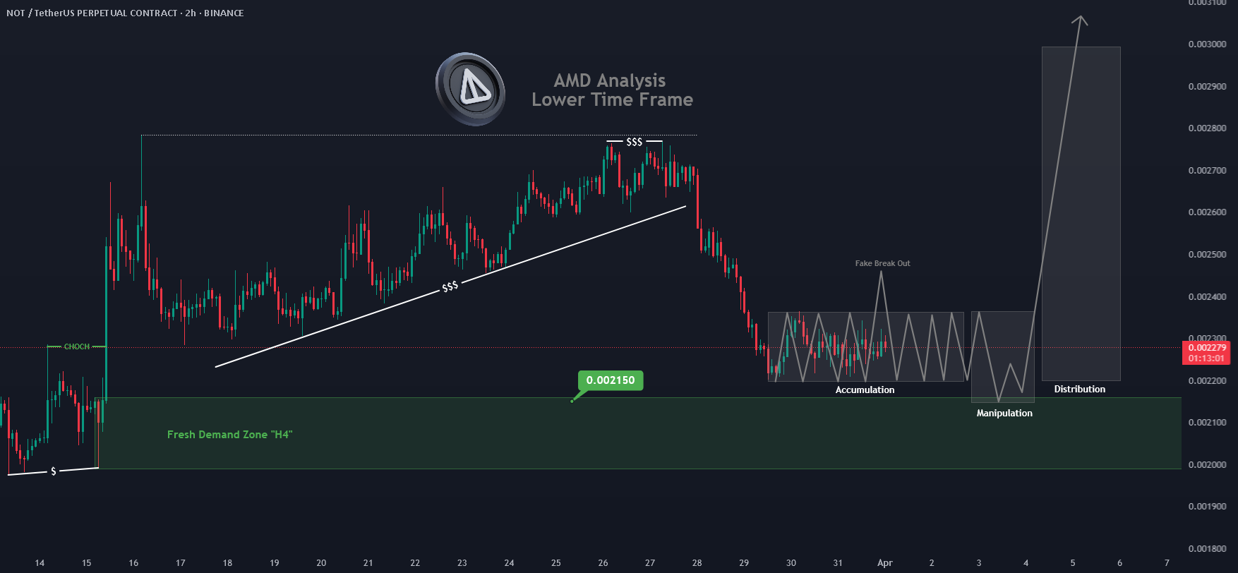 #NOT #NOTUSDT #NOTCOIN #AMD #Analysis #Spot #Futures #Long #Eddy
#NOT اتریوم را بررسی کنید. تحلیل نقطهای و آینده، موقعیت بلند مدت.