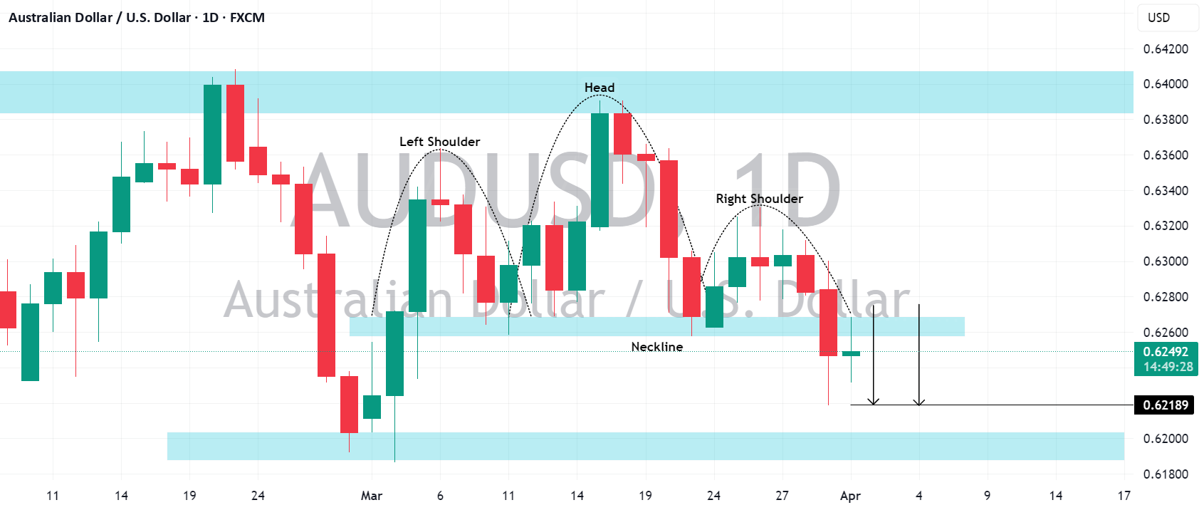 الگوی خرسی قوی برای زوج ارز AUDUSD وجود دارد.