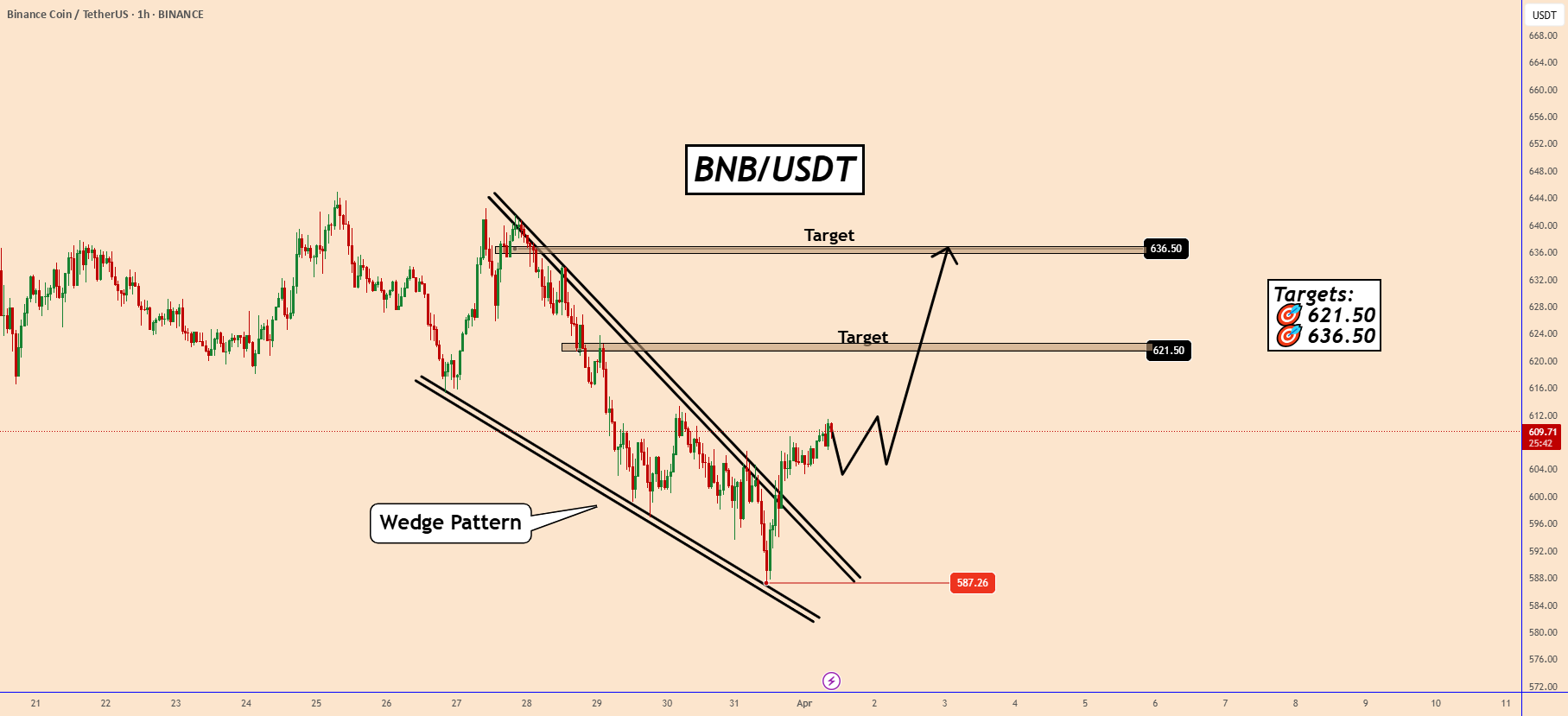 BNB از الگوی نزولی "Falling Wedge" خارج شد!